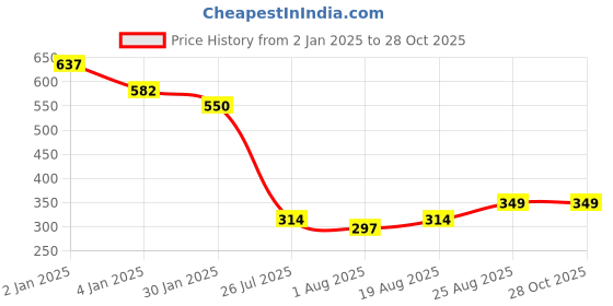 ajio.com boyz n galz Girls Slip-Ons with Synthetic upper boyz n galz Price History Graph from 2 Jan 2025 to 28 Oct 2025