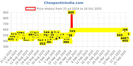ajio.com boyz n galz Round-Toe Slip-On Shoes with Bow-Accent boyz n galz Price History Graph from 25 Jul 2024 to 16 Oct 2025