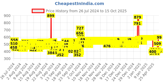ajio.com boyz n galz Round-Toe Slip-On Shoes with Bow-Accent boyz n galz Price History Graph from 26 Jul 2024 to 15 Oct 2025