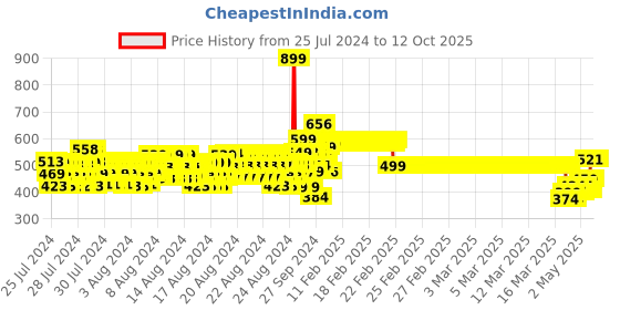 ajio.com boyz n galz Round-Toe Slip-On Shoes with Bow-Accent boyz n galz Price History Graph from 25 Jul 2024 to 10 Oct 2025