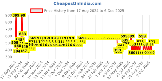 ajio.com boyz n galz Slip-Resistant Round-Toe Ballerinas boyz n galz Price History Graph from 17 Aug 2024 to 5 Dec 2025