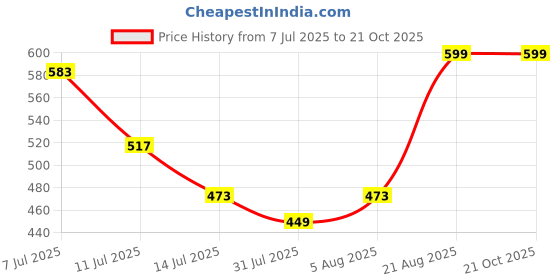 ajio.com boyz n galz Women Round-Toe Casual Shoes boyz n galz Price History Graph from 7 Jul 2025 to 20 Oct 2025