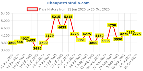 ajio.com steve madden Bpaddy Adjustable Tote Bag steve madden Price History Graph from 11 Jun 2025 to 25 Oct 2025