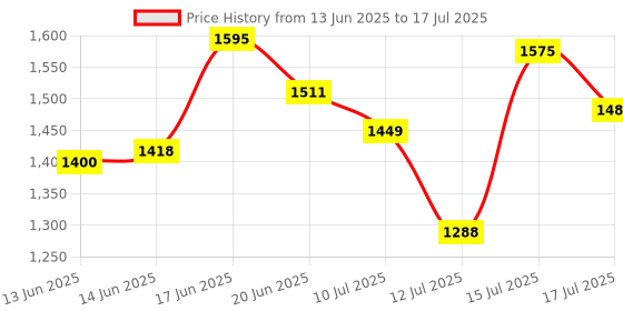 ajio.com steve madden Bpipper Bi-Fold Stylish Wallet steve madden Price History Graph from 13 Jun 2025 to 15 Jul 2025