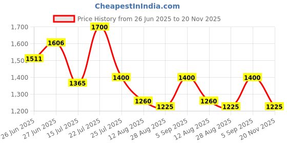 ajio.com steve madden Bpipper Bi-Fold Stylish Wallet steve madden Price History Graph from 26 Jun 2025 to 20 Nov 2025