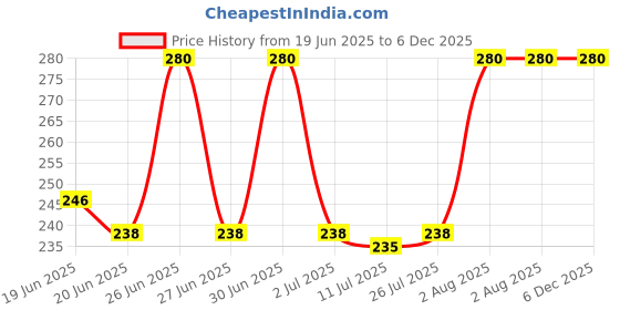 ajio.com braafee Girls Pack of 2 Camisoles braafee Price History Graph from 19 Jun 2025 to 5 Dec 2025