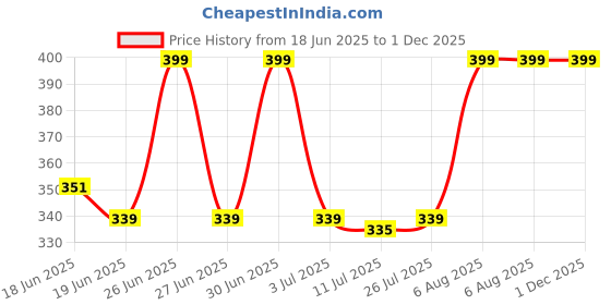 ajio.com braafee Girls Pack of 3 Camisoles braafee Price History Graph from 18 Jun 2025 to 1 Dec 2025