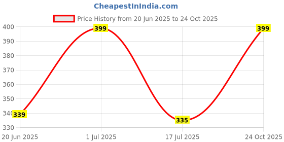 ajio.com braafee Girls Pack of 3 Camisoles braafee Price History Graph from 20 Jun 2025 to 24 Oct 2025