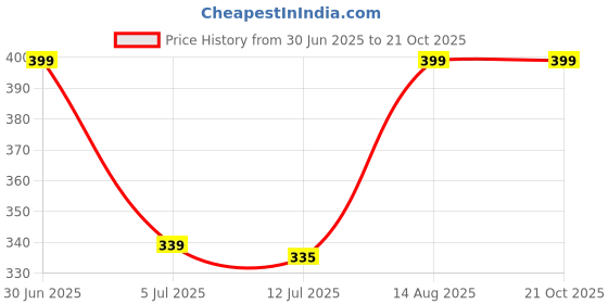 ajio.com braafee Girls Pack of 3 Camisoles braafee Price History Graph from 30 Jun 2025 to 21 Oct 2025