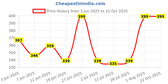 ajio.com braafee Girls Pack of 4 Camisoles braafee Price History Graph from 3 Jun 2025 to 21 Oct 2025