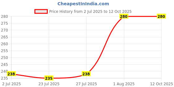 ajio.com braafee Pack Of 2 Camisoles Slip braafee Price History Graph from 2 Jul 2025 to 11 Oct 2025