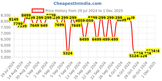 ajio.com brabantia Compact Dish Organising Rack brabantia Price History Graph from 29 Jul 2024 to 30 Nov 2025