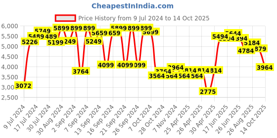 ajio.com brabantia Kitchen Sort & Go Waste Bin brabantia Price History Graph from 9 Jul 2024 to 14 Oct 2025