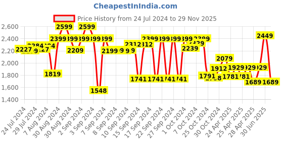 ajio.com brabantia Make & Take Large Lunch Box brabantia Price History Graph from 24 Jul 2024 to 29 Nov 2025