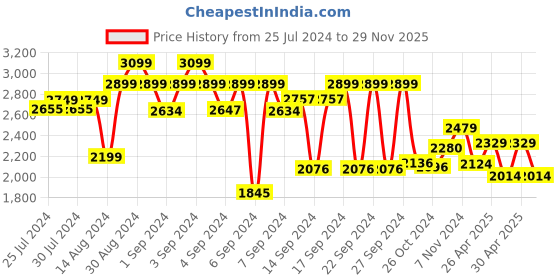 ajio.com brabantia Make & Take Large Lunch Box brabantia Price History Graph from 25 Jul 2024 to 29 Nov 2025