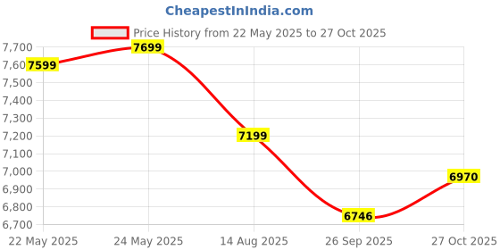 ajio.com brabantia Metallic Waste Bin brabantia Price History Graph from 22 May 2025 to 27 Oct 2025