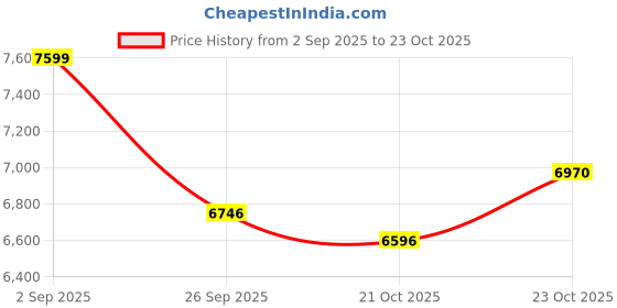 ajio.com brabantia Metallic Waste Bin brabantia Price History Graph from 2 Sep 2025 to 23 Oct 2025