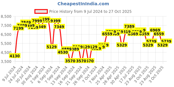 ajio.com Brabantia Mixing Bowl Set brabantia Price History Graph from 9 Jul 2024 to 27 Oct 2025