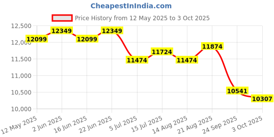 ajio.com brabantia Morning Breeze Table-Top Ironing Board brabantia Price History Graph from 12 May 2025 to 3 Oct 2025