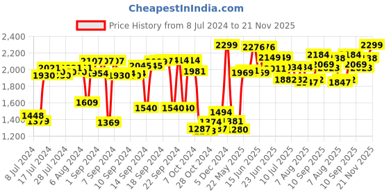 ajio.com brabantia Set of 2 Protective Large Cloth Covers brabantia Price History Graph from 8 Jul 2024 to 21 Nov 2025