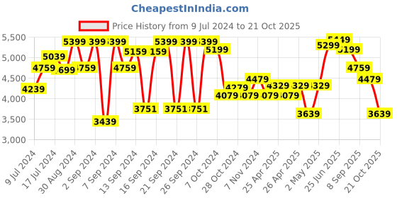 ajio.com brabantia Solid Waste Bin with Lid 6L brabantia Price History Graph from 9 Jul 2024 to 21 Oct 2025