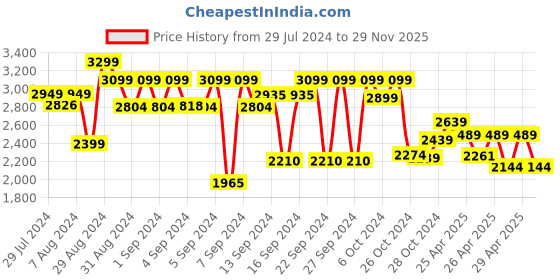 ajio.com Brabantia Square Food Storage Canister brabantia Price History Graph from 29 Jul 2024 to 29 Nov 2025