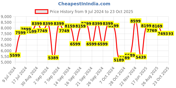 ajio.com brabantia Stainless Steel Pedal Bin brabantia Price History Graph from 9 Jul 2024 to 23 Oct 2025