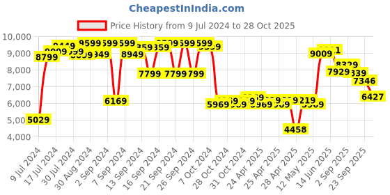 ajio.com brabantia Stainless Steel Pedal Bin brabantia Price History Graph from 9 Jul 2024 to 28 Oct 2025