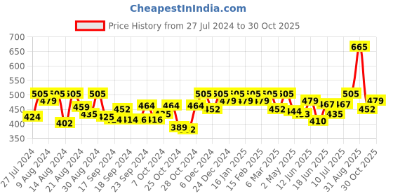 ajio.com jewels galaxy Bracelet jewels galaxy Price History Graph from 27 Jul 2024 to 30 Oct 2025