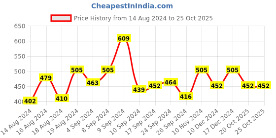 ajio.com designs & you Bracelet designs & you Price History Graph from 14 Aug 2024 to 25 Oct 2025