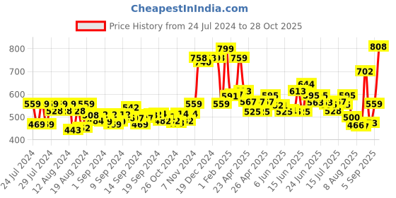 ajio.com kairangi by yellow chimes Bracelet with Buckle Closure kairangi by yellow chimes Price History Graph from 24 Jul 2024 to 28 Oct 2025