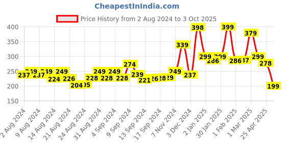 ajio.com kairangi by yellow chimes Bracelet with Buckle Closure kairangi by yellow chimes Price History Graph from 2 Aug 2024 to 3 Oct 2025