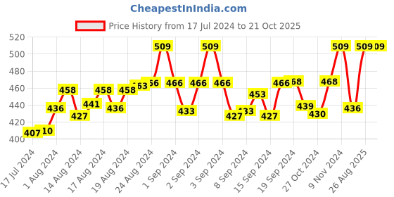 ajio.com voylla Bracelet with Metal Accent voylla Price History Graph from 17 Jul 2024 to 21 Oct 2025