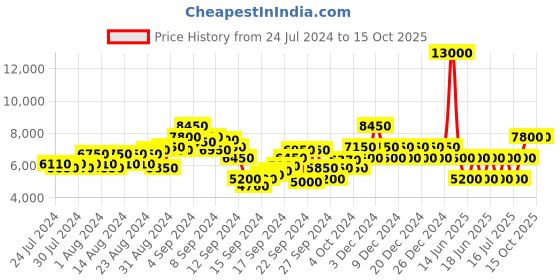 ajio.com dune london Bradfield Derby Shoes dune london Price History Graph from 24 Jul 2024 to 15 Oct 2025