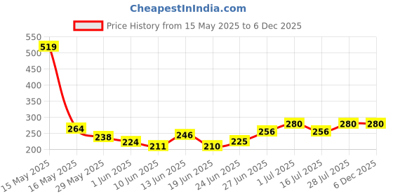ajio.com brado jewellery Men Polyester Travel Organisers brado jewellery Price History Graph from 15 May 2025 to 6 Dec 2025