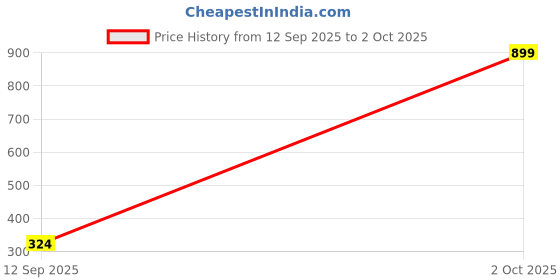 ajio.com brado jewellery Pack of 2 Hanging Travel Toiletry Organizer Bag  brado jewellery Price History Graph from 12 Sep 2025 to 2 Oct 2025