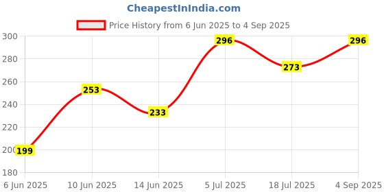 ajio.com brado jewellery Pack of 2 Toiletry Bags with Carry Handles brado jewellery Price History Graph from 6 Jun 2025 to 4 Sep 2025