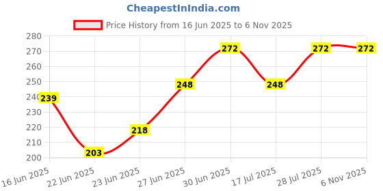 ajio.com brado jewellery  Pack of 2 Travel Organisers brado jewellery Price History Graph from 16 Jun 2025 to 2 Nov 2025