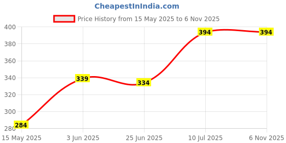 ajio.com brado jewellery Pack of 6 Polyurethane Travel Organisers brado jewellery Price History Graph from 15 May 2025 to 6 Nov 2025