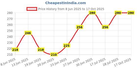 ajio.com brado jewellery Set of 2 Multi-Purpose Bags with Zip-Closure brado jewellery Price History Graph from 8 Jun 2025 to 16 Oct 2025