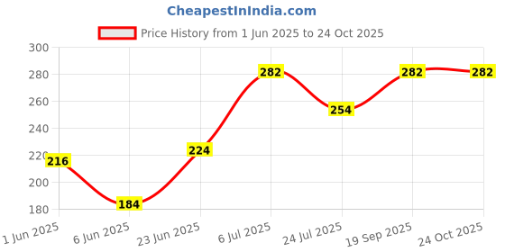 ajio.com brado jewellery Set of 3 Floral Print Travel Organisers brado jewellery Price History Graph from 1 Jun 2025 to 23 Oct 2025