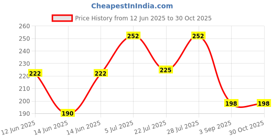 ajio.com brado jewellery Set of 3 Travel Organizer Bags brado jewellery Price History Graph from 12 Jun 2025 to 30 Oct 2025