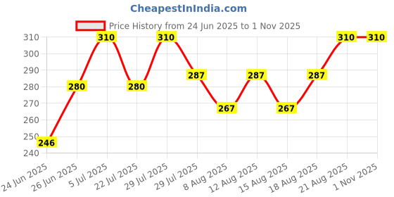 ajio.com brado jewellery Set of 4 Multi-Purpose Travel Organisers brado jewellery Price History Graph from 24 Jun 2025 to 1 Nov 2025