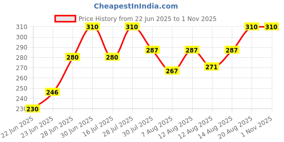 ajio.com brado jewellery Set of 4 Multi-Purpose Travel Organisers brado jewellery Price History Graph from 22 Jun 2025 to 1 Nov 2025