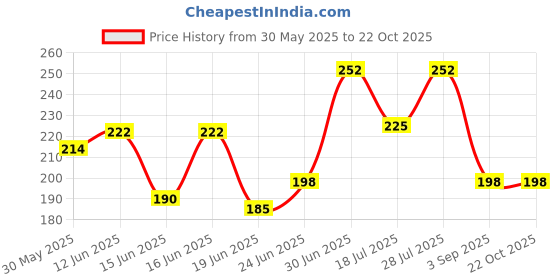 ajio.com brado jewellery Transparent Travel Toiletry Washbag Set  brado jewellery Price History Graph from 30 May 2025 to 21 Oct 2025