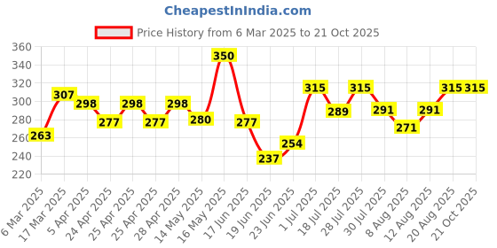 ajio.com brado jewellery Women Drop & Dangler Earrings brado jewellery Price History Graph from 6 Mar 2025 to 20 Oct 2025