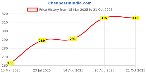 ajio.com brado jewellery Women Drop Earrings brado jewellery Price History Graph from 15 Mar 2025 to 21 Oct 2025