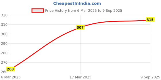 ajio.com brado jewellery Women Drop Earrings brado jewellery Price History Graph from 6 Mar 2025 to 9 Sep 2025