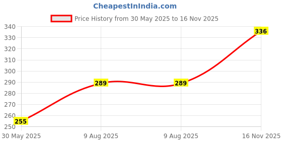 ajio.com brado jewellery Women Ethnic Mang Tikka With Earrings brado jewellery Price History Graph from 30 May 2025 to 16 Nov 2025