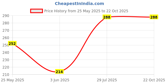 ajio.com brado jewellery Women Necklace & Earings Set brado jewellery Price History Graph from 25 May 2025 to 21 Oct 2025